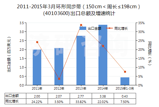 2011-2015年3月環(huán)形同步帶（150cm＜周長≤198cm）(40103600)出口總額及增速統(tǒng)計